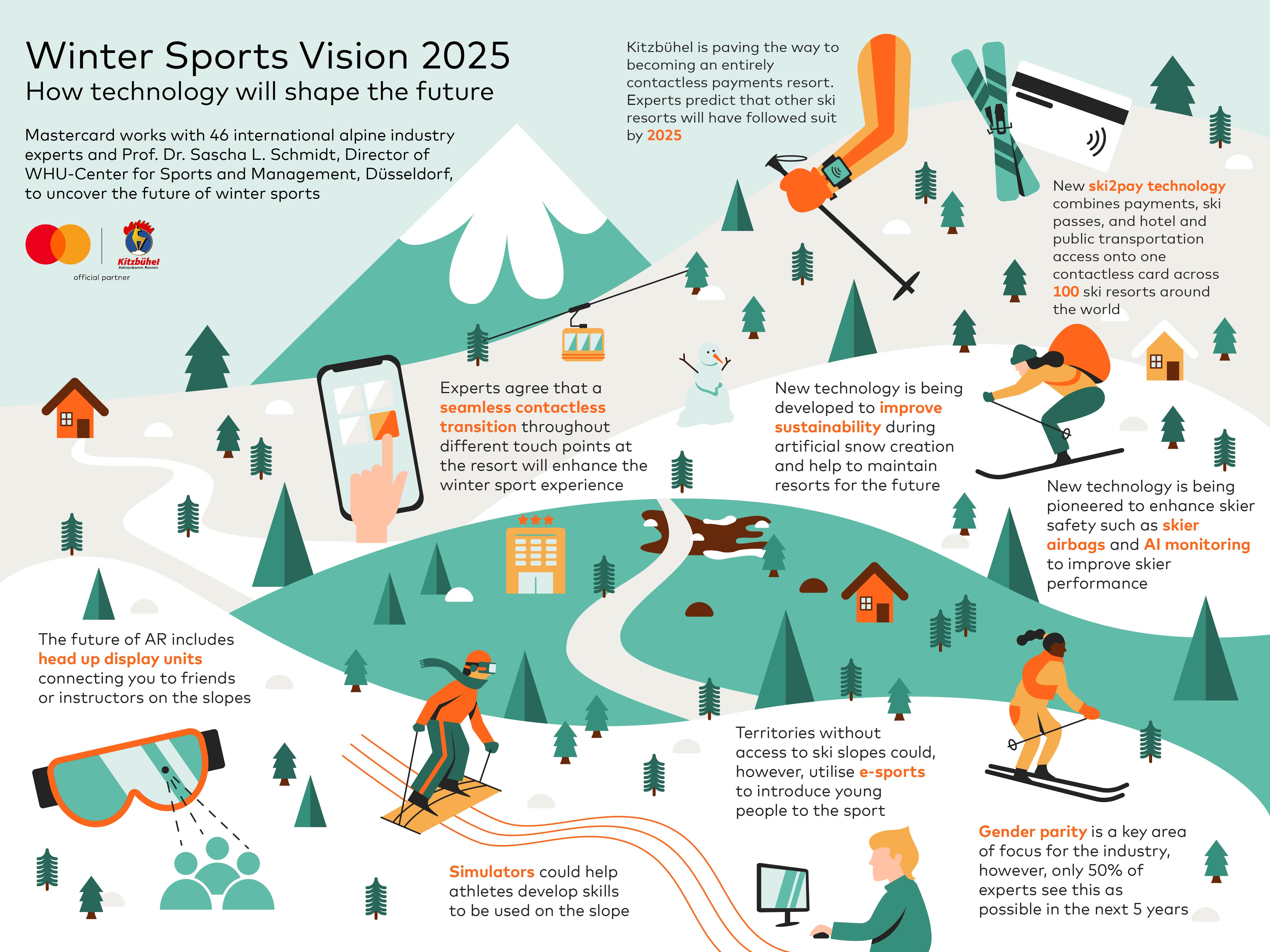 Technology is fundamental to a sustainable ski industry World
